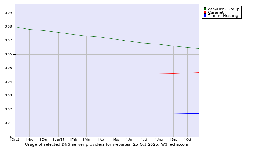 Historical trends in the usage of easyDNS Group vs. Curanet vs. Timme Hosting