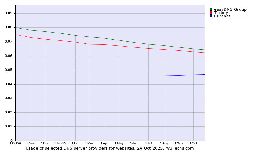 Historical trends in the usage of easyDNS Group vs. Turbify vs. Curanet