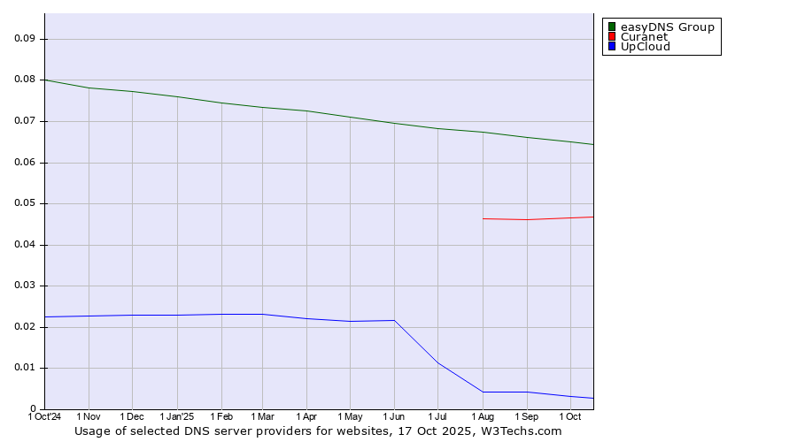 Historical trends in the usage of easyDNS Group vs. Curanet vs. UpCloud