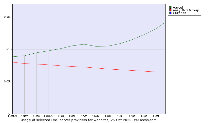 Historical trends in the usage of Vercel vs. easyDNS Group vs. Curanet