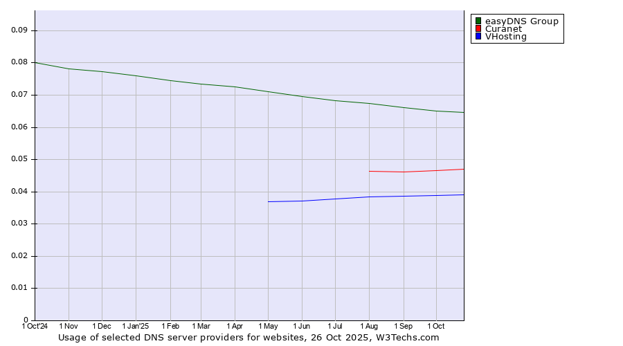 Historical trends in the usage of easyDNS Group vs. Curanet vs. VHosting