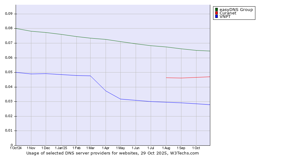 Historical trends in the usage of easyDNS Group vs. Curanet vs. VNPT