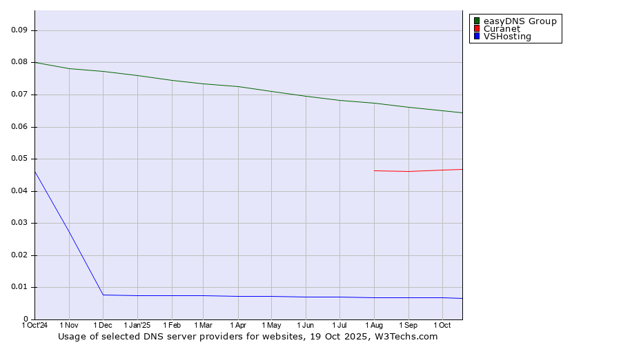 Historical trends in the usage of easyDNS Group vs. Curanet vs. VSHosting