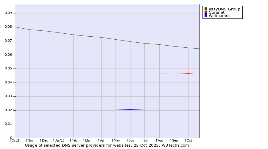 Historical trends in the usage of easyDNS Group vs. Curanet vs. Webnames