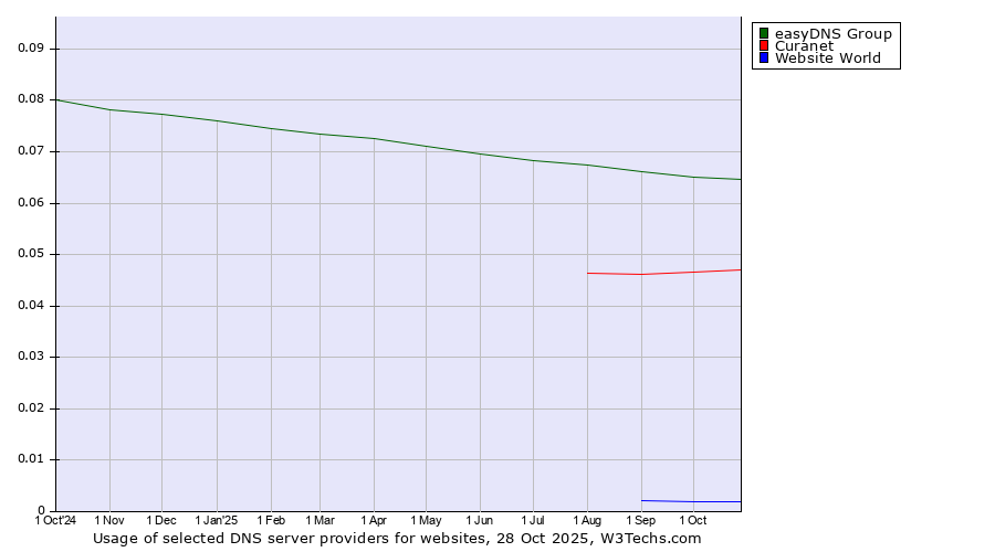 Historical trends in the usage of easyDNS Group vs. Curanet vs. Website World