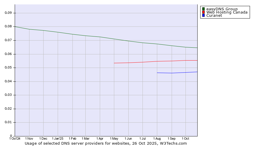 Historical trends in the usage of easyDNS Group vs. Web Hosting Canada vs. Curanet
