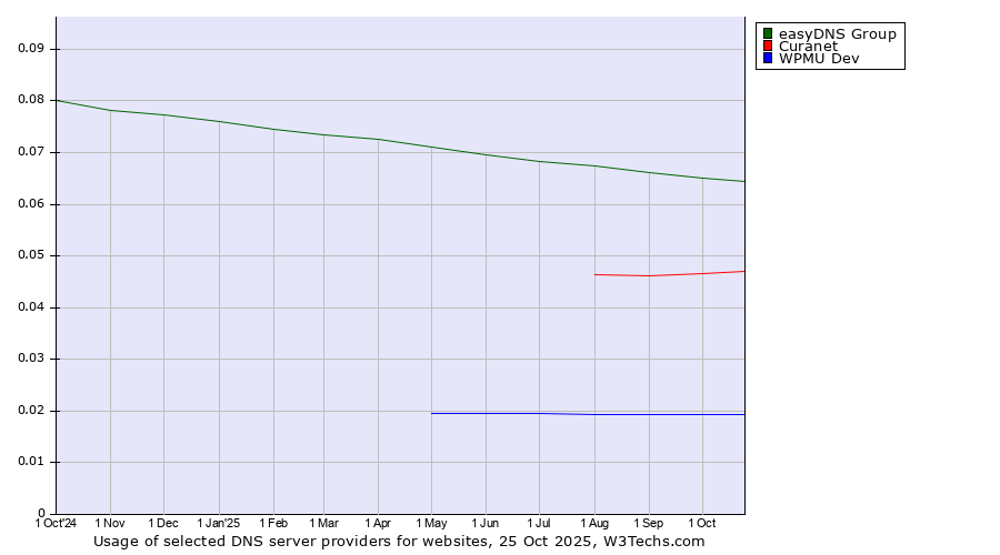 Historical trends in the usage of easyDNS Group vs. Curanet vs. WPMU Dev