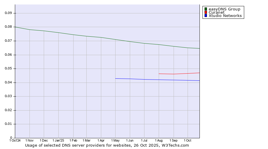 Historical trends in the usage of easyDNS Group vs. Curanet vs. Xtudio Networks