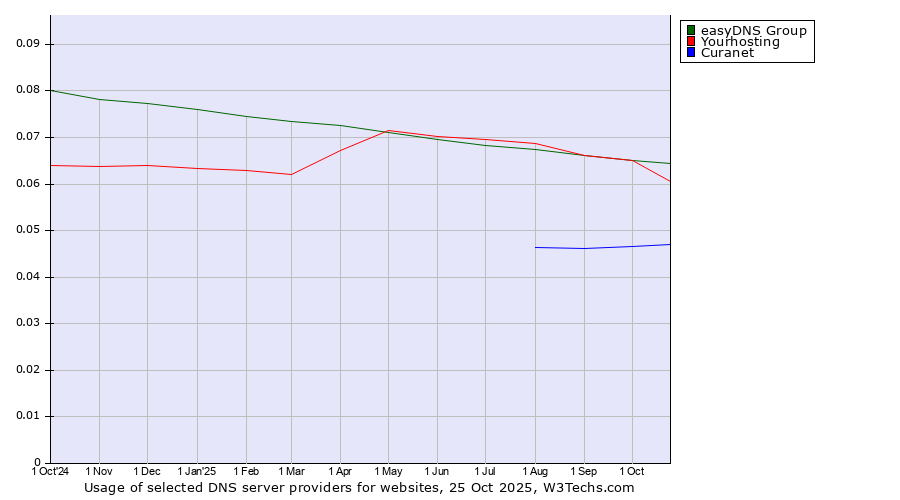 Historical trends in the usage of easyDNS Group vs. Yourhosting vs. Curanet