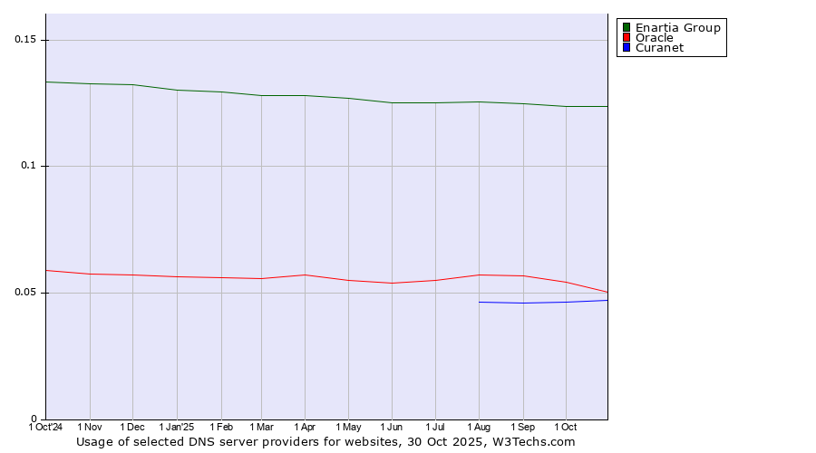 Historical trends in the usage of Enartia Group vs. Oracle vs. Curanet