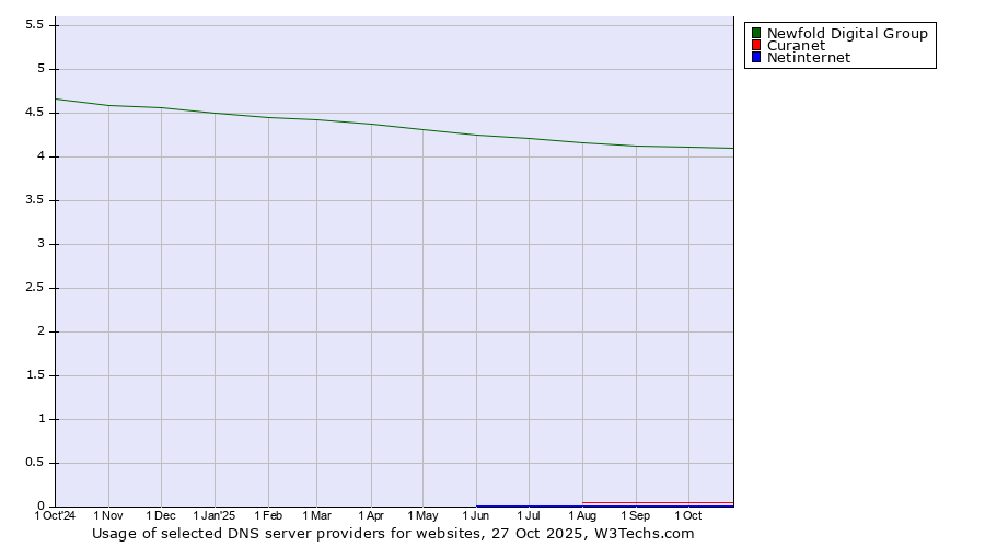 Historical trends in the usage of Newfold Digital Group vs. Curanet vs. Netinternet