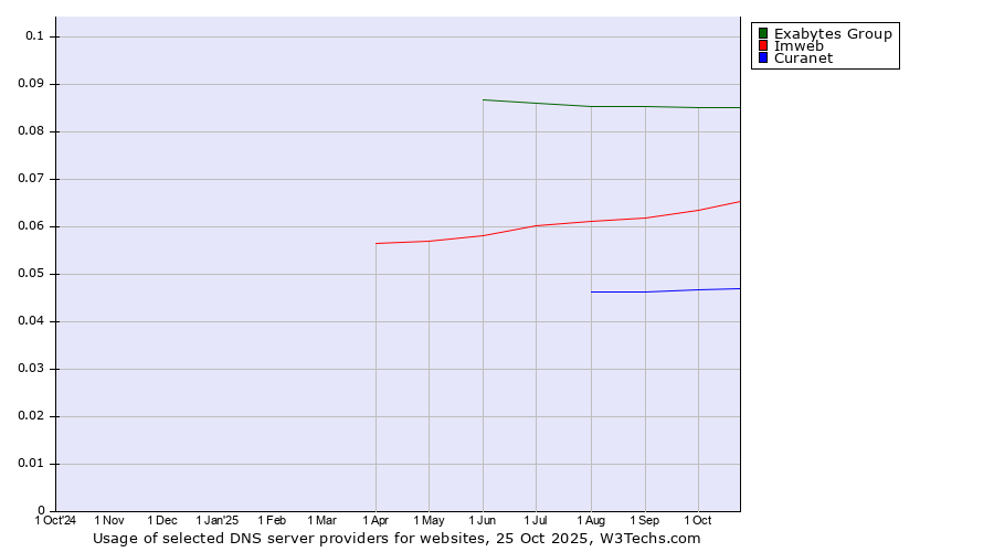 Historical trends in the usage of Exabytes Group vs. Imweb vs. Curanet