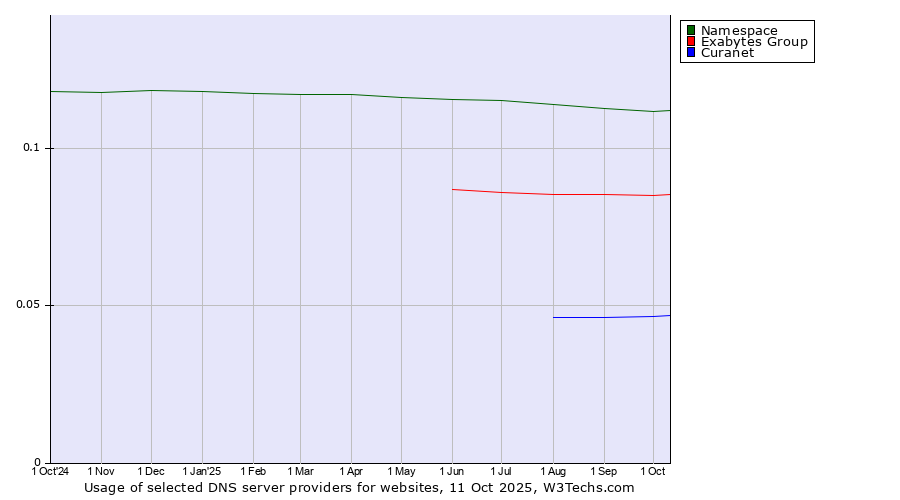 Historical trends in the usage of Namespace vs. Exabytes Group vs. Curanet