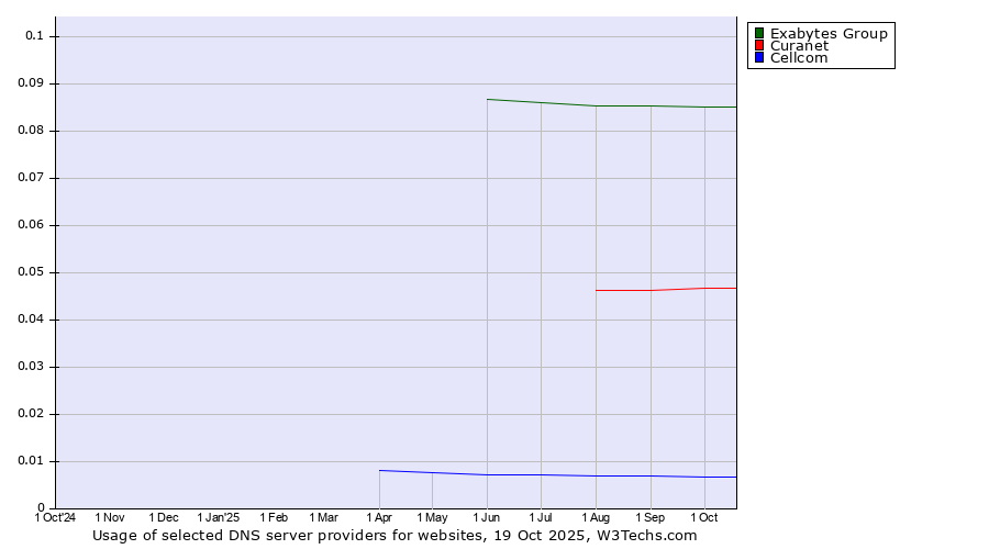 Historical trends in the usage of Exabytes Group vs. Curanet vs. Cellcom