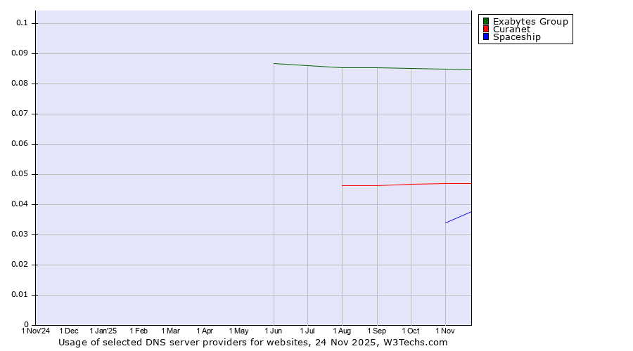 Historical trends in the usage of Exabytes Group vs. Curanet vs. Spaceship