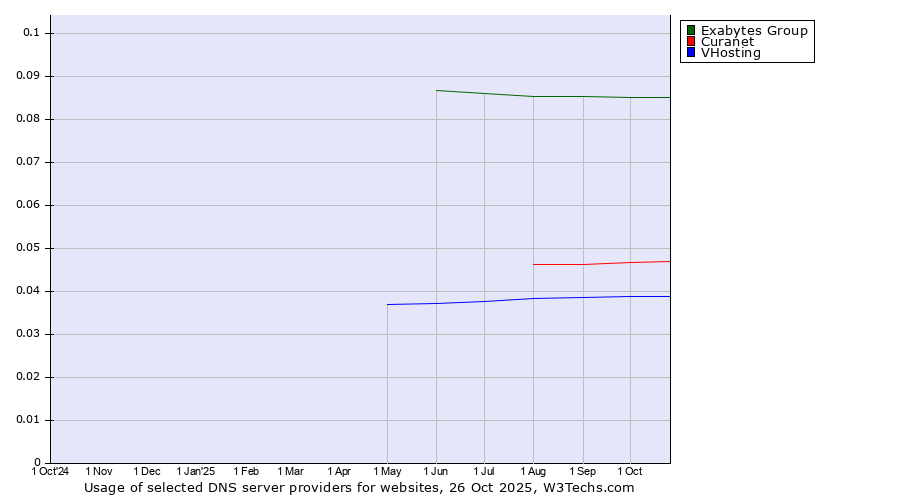 Historical trends in the usage of Exabytes Group vs. Curanet vs. VHosting