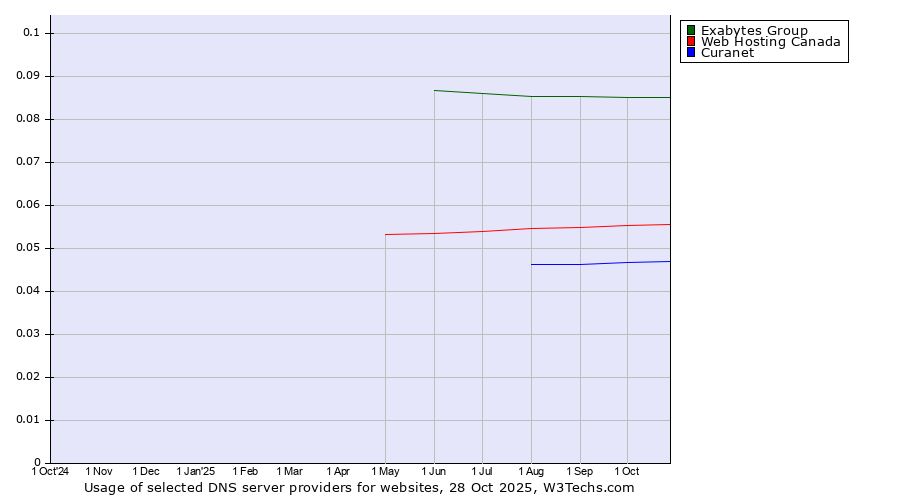 Historical trends in the usage of Exabytes Group vs. Web Hosting Canada vs. Curanet