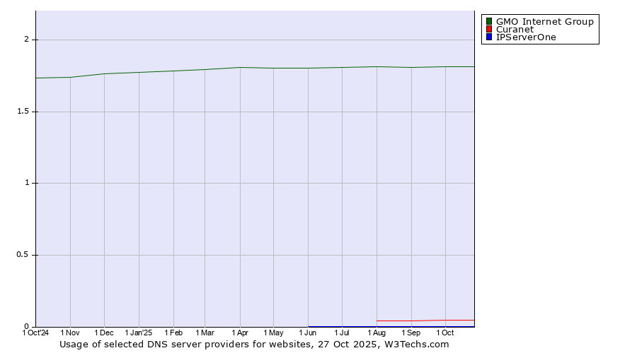 Historical trends in the usage of GMO Internet Group vs. Curanet vs. IPServerOne