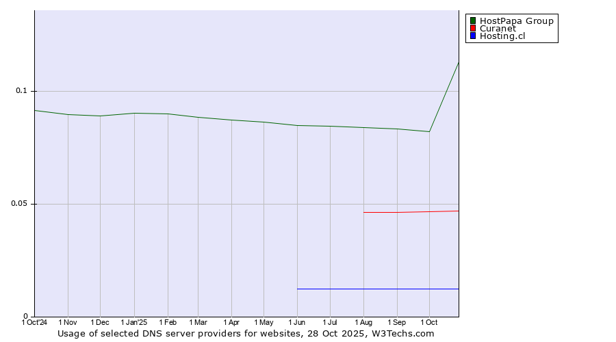 Historical trends in the usage of HostPapa Group vs. Curanet vs. Hosting.cl