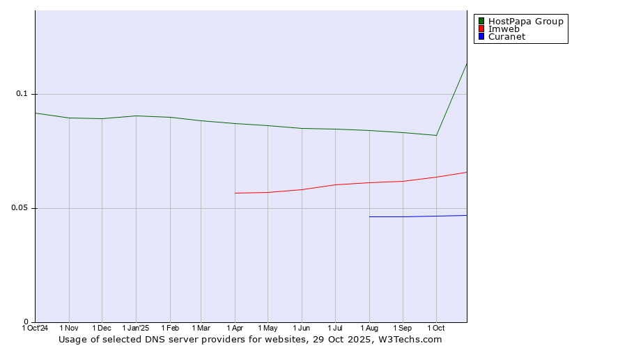 Historical trends in the usage of HostPapa Group vs. Imweb vs. Curanet