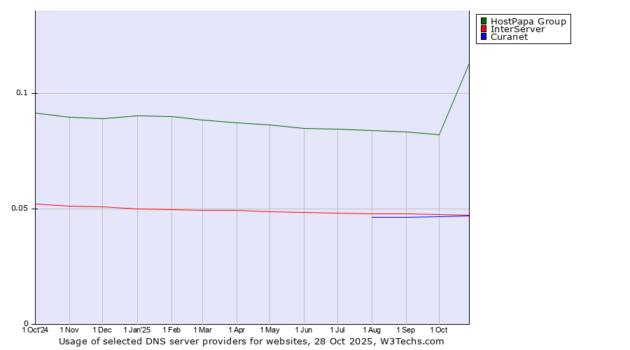Historical trends in the usage of HostPapa Group vs. InterServer vs. Curanet