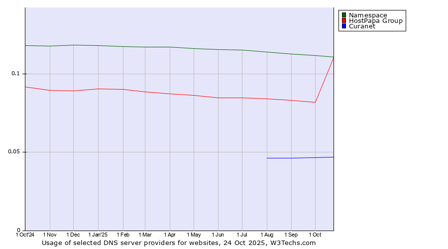 Historical trends in the usage of Namespace vs. HostPapa Group vs. Curanet