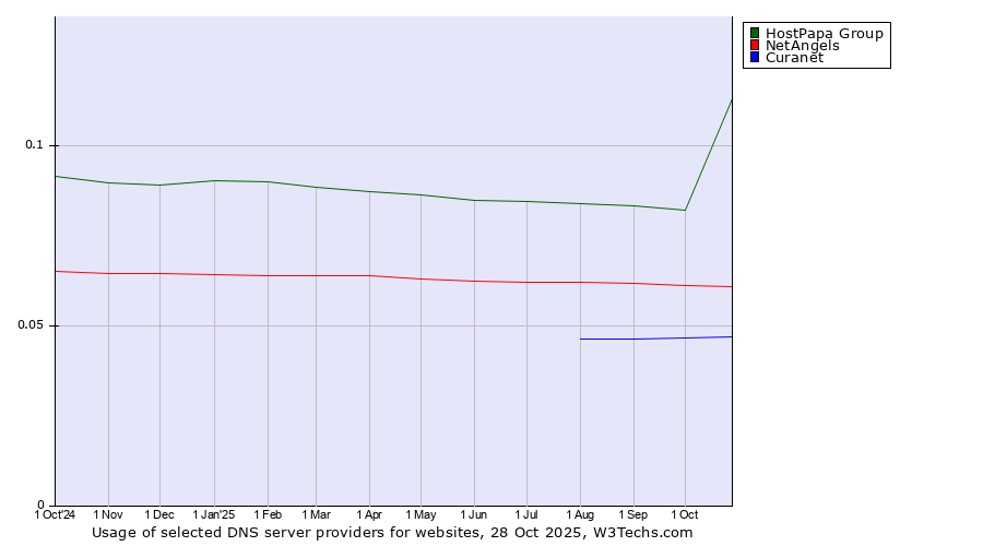 Historical trends in the usage of HostPapa Group vs. NetAngels vs. Curanet