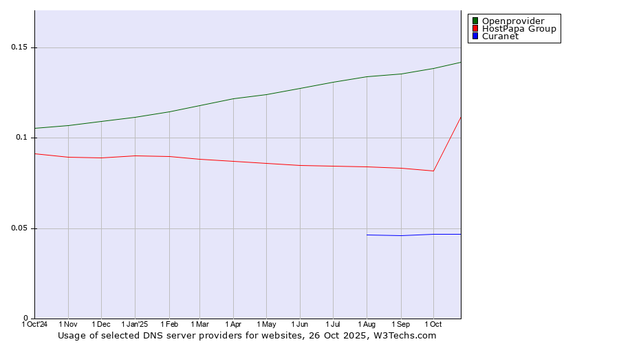 Historical trends in the usage of Openprovider vs. HostPapa Group vs. Curanet