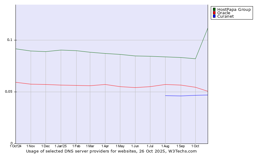 Historical trends in the usage of HostPapa Group vs. Oracle vs. Curanet