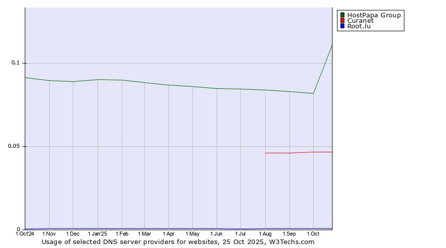 Historical trends in the usage of HostPapa Group vs. Curanet vs. Root.lu