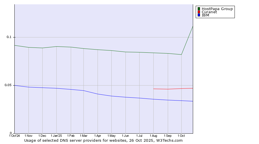 Historical trends in the usage of HostPapa Group vs. Curanet vs. IBM