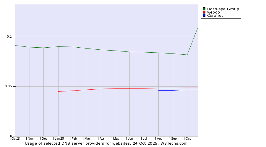 Historical trends in the usage of HostPapa Group vs. webgo vs. Curanet
