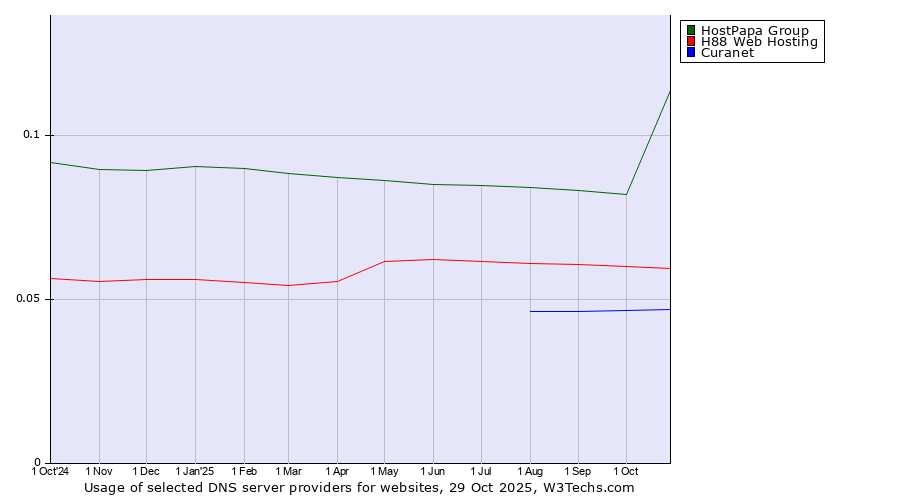 Historical trends in the usage of HostPapa Group vs. H88 Web Hosting vs. Curanet
