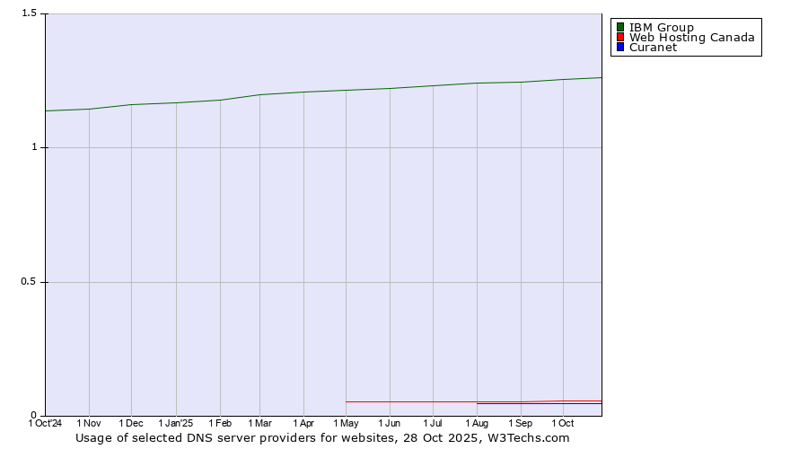 Historical trends in the usage of IBM Group vs. Web Hosting Canada vs. Curanet