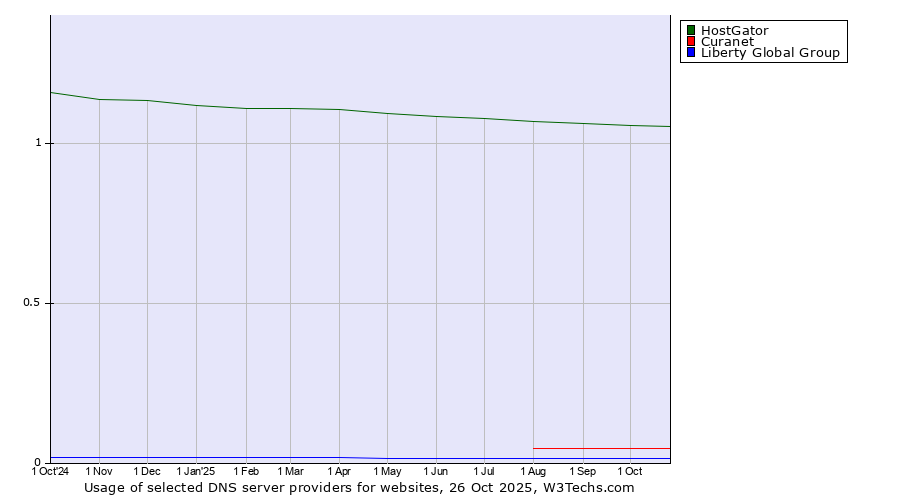 Historical trends in the usage of HostGator vs. Curanet vs. Liberty Global Group