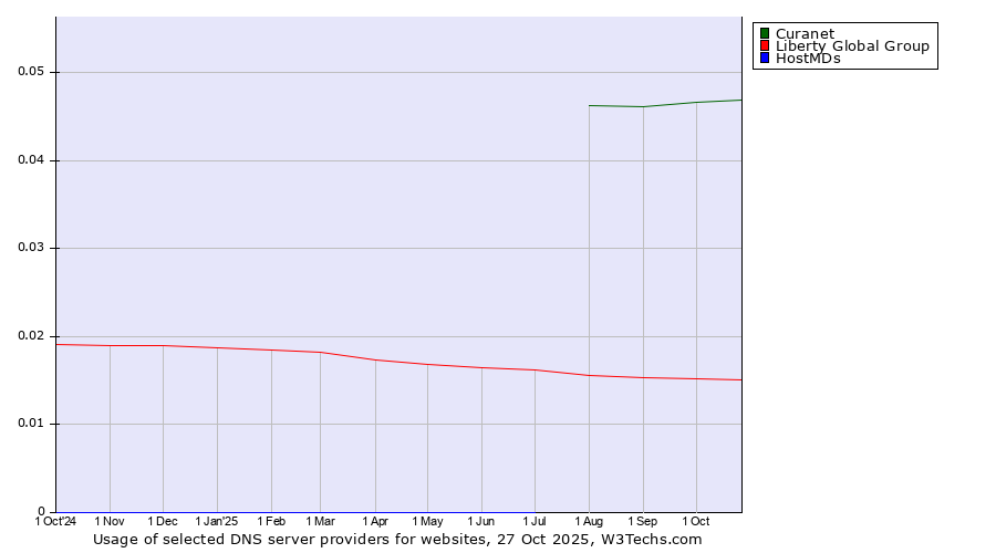 Historical trends in the usage of Curanet vs. Liberty Global Group vs. HostMDs
