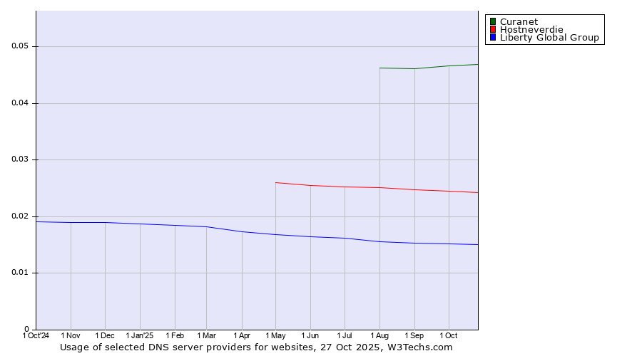 Historical trends in the usage of Curanet vs. Hostneverdie vs. Liberty Global Group