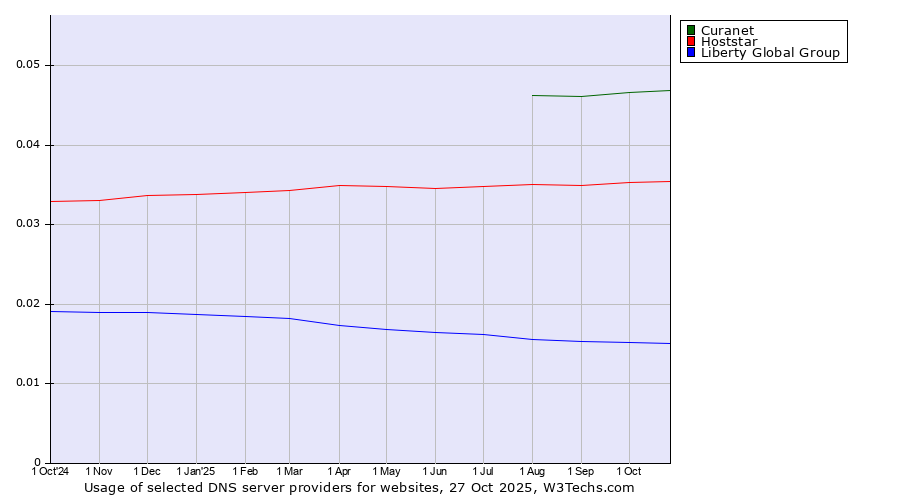 Historical trends in the usage of Curanet vs. Hoststar vs. Liberty Global Group