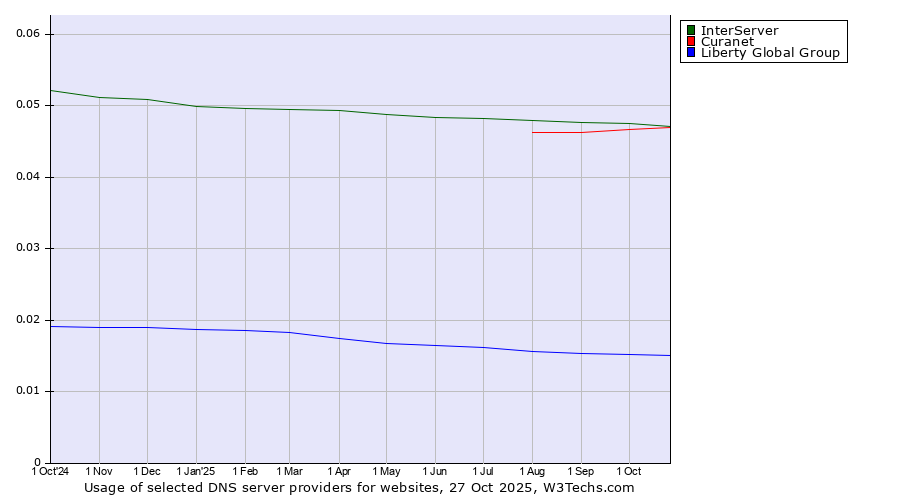 Historical trends in the usage of InterServer vs. Curanet vs. Liberty Global Group