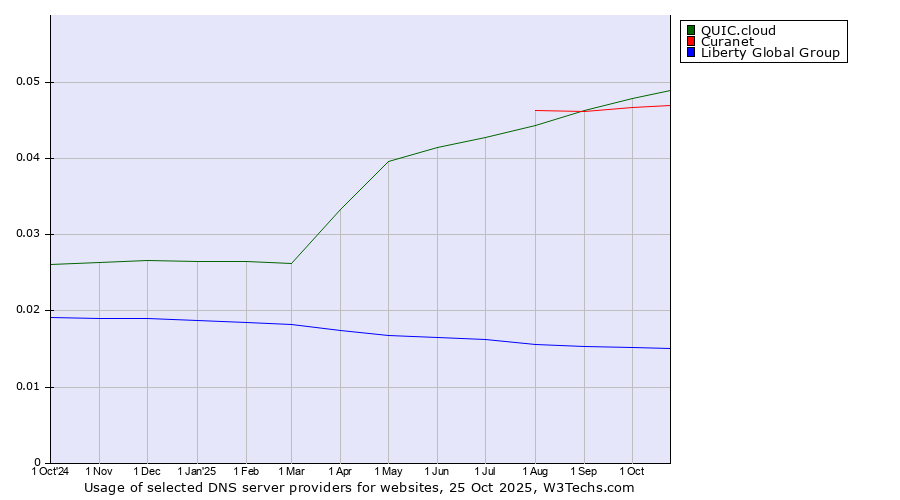 Historical trends in the usage of QUIC.cloud vs. Curanet vs. Liberty Global Group