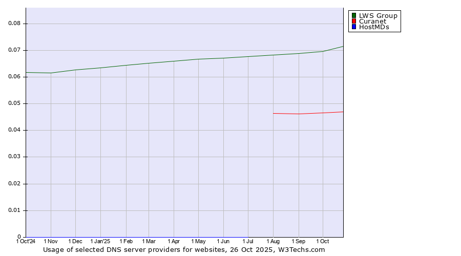 Historical trends in the usage of LWS Group vs. Curanet vs. HostMDs