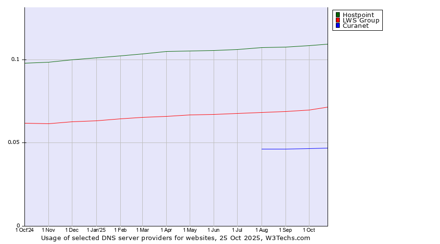 Historical trends in the usage of Hostpoint vs. LWS Group vs. Curanet