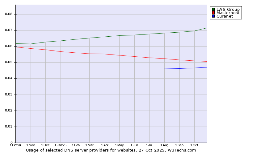 Historical trends in the usage of LWS Group vs. Masterhost vs. Curanet