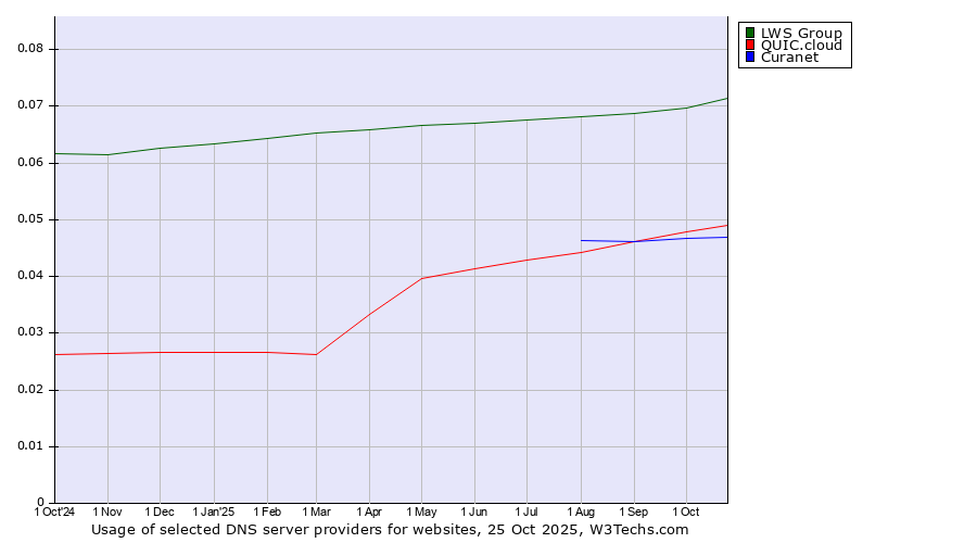 Historical trends in the usage of LWS Group vs. QUIC.cloud vs. Curanet