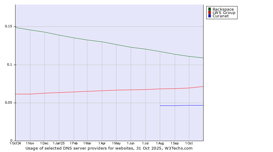 Historical trends in the usage of Rackspace vs. LWS Group vs. Curanet
