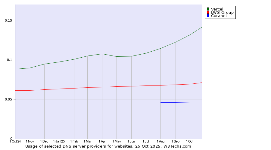 Historical trends in the usage of Vercel vs. LWS Group vs. Curanet