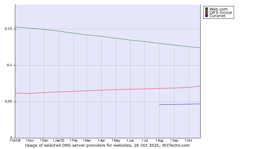 Historical trends in the usage of Web.com vs. LWS Group vs. Curanet