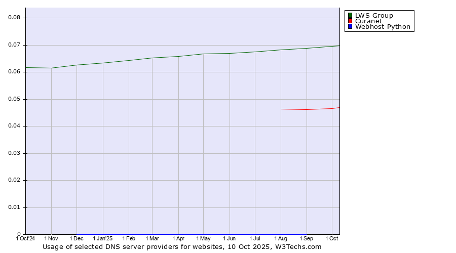 Historical trends in the usage of LWS Group vs. Curanet vs. Webhost Python