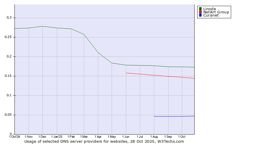 Historical trends in the usage of Linode vs. NetArt Group vs. Curanet