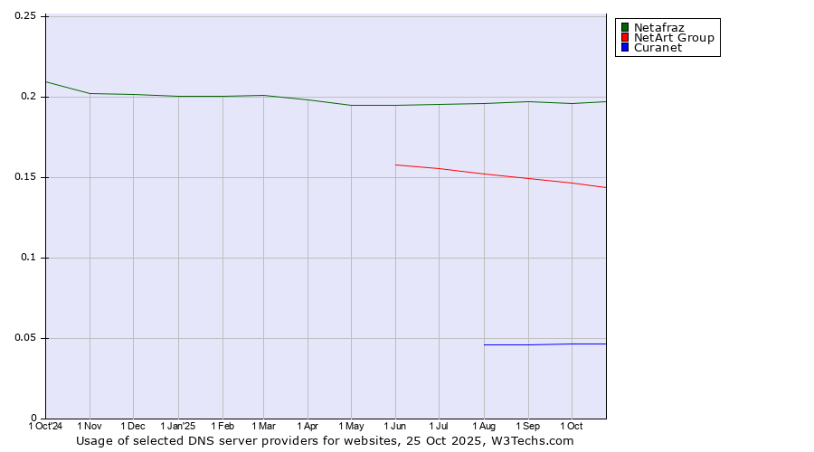 Historical trends in the usage of Netafraz vs. NetArt Group vs. Curanet